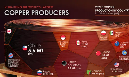 China Copper Imports: 10 Reasons Why Skyrocketing Despite Large Reserves CNR01 - China copper imports - Largest Producers