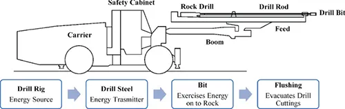 5 Essential Facts About Drill Rigs That Every Miner Should Know CNR01 - Drill Rigs - Structural Composition