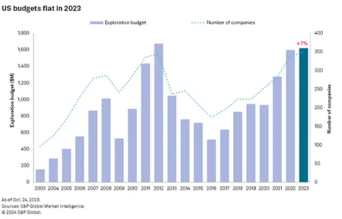 U.S. Mining Development Timeline - 7 Surprising Facts CNR03 - U.S. Mining Development Timeline - Exploration Budgets