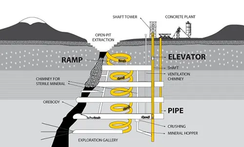 10 Essential Steps and Safety Measures in Underground Mining CNR03 - Underground Mining - Methods