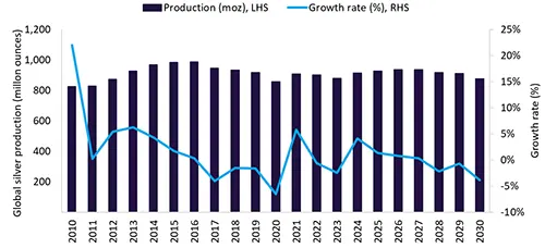 Global Silver Mining Supply: 5 Powerful Insights and Future Outlook CNR05 - Global Silver Mining Supply - Production
