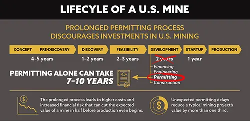 U.S. Mining Development Timeline - 7 Surprising Facts CNR05 - U.S. Mining Development Timeline - Procedure Lifecycle