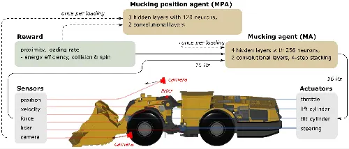 5 Groundbreaking Innovations in Underground LHD (Load-Haul-Dump) Technology CNR05 - Underground LHD - AI Deep Reinforcement learning