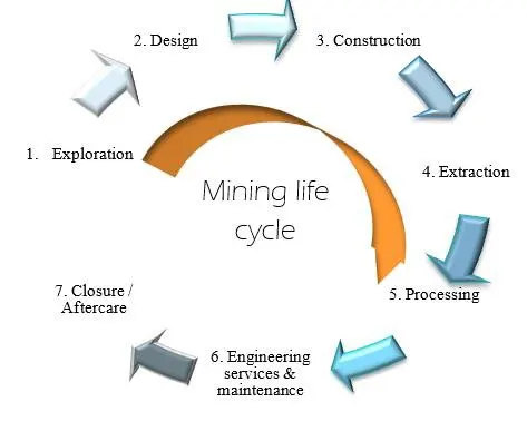 U.S. Mining Development Timeline - 7 Surprising Facts CNR06 - U.S. Mining Development Timeline - Mining Life Cycle