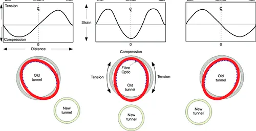 Tunnel Collapse - 7 Critical Signs And How To Prevent CNR07 - Tunnel collapse - Deformation